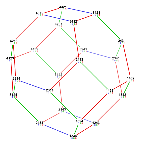 Permutohedron