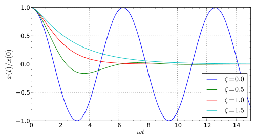 Bessel
  functions