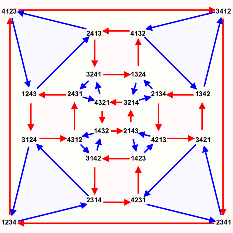 symmetric group